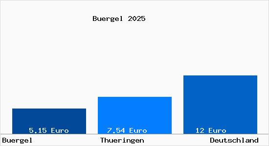 Aktueller Mietspiegel in B&uuml;rgel (Th&uuml;ringen) Thueringen