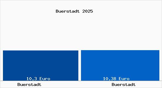Vergleich Mietspiegel B&uuml;rstadt mit B&uuml;rstadt B&uuml;rstadt