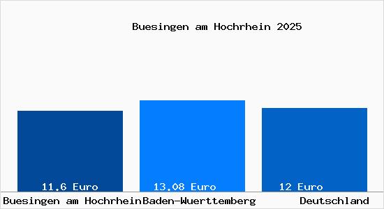 Aktueller Mietspiegel in Buesingen am Hochrhein