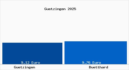Vergleich Mietspiegel B&uuml;tthard mit B&uuml;tthard G&uuml;tzingen