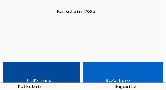 Vergleich Mietspiegel Bugewitz mit Bugewitz Kalkstein