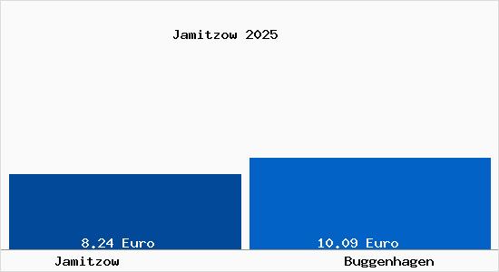Vergleich Mietspiegel Buggenhagen mit Buggenhagen Jamitzow