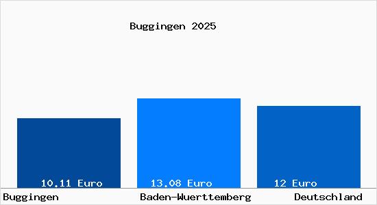 Aktueller Mietspiegel in Buggingen