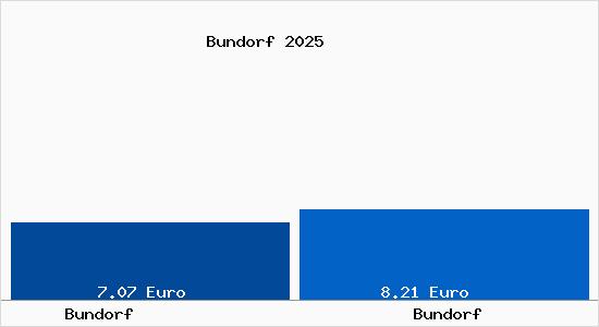 Vergleich Mietspiegel Bundorf mit Bundorf Bundorf
