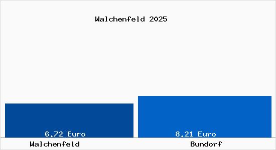 Vergleich Mietspiegel Bundorf mit Bundorf Walchenfeld