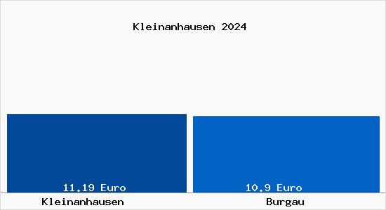 Vergleich Mietspiegel Burgau mit Burgau Kleinanhausen