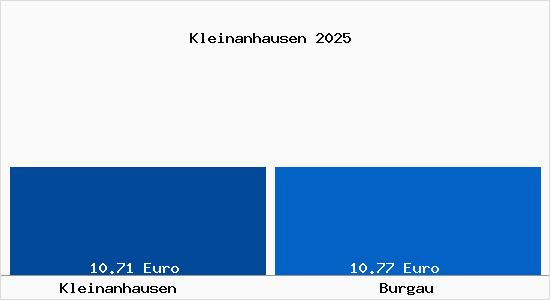 Vergleich Mietspiegel Burgau mit Burgau Kleinanhausen