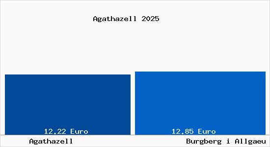 Vergleich Mietspiegel Burgberg i Allgaeu mit Burgberg i Allgaeu Agathazell