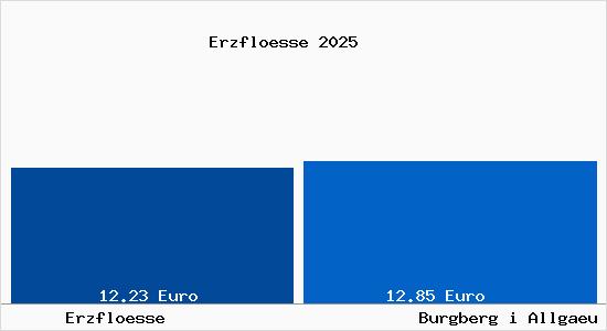 Vergleich Mietspiegel Burgberg i Allgaeu mit Burgberg i Allgaeu Erzfl&ouml;sse