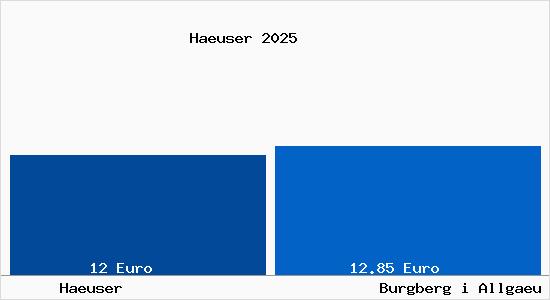 Vergleich Mietspiegel Burgberg i Allgaeu mit Burgberg i Allgaeu Haeuser