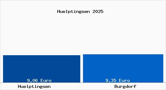 Vergleich Mietspiegel Burgdorf mit Burgdorf H&uuml;lptingsen