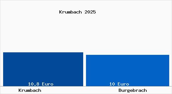 Vergleich Mietspiegel Burgebrach mit Burgebrach Krumbach