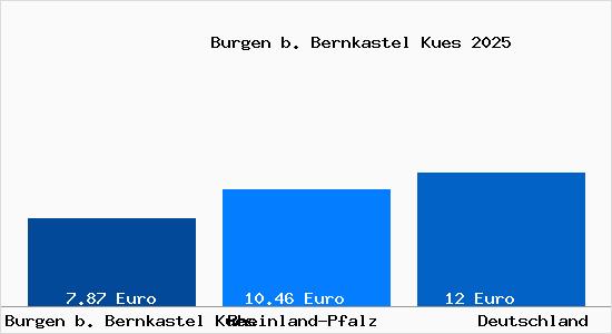 Aktueller Mietspiegel in Burgen b. Bernkastel Kues b. Bernkastel-Kues