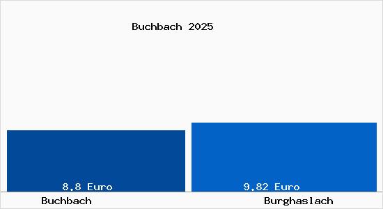 Vergleich Mietspiegel Burghaslach mit Burghaslach Buchbach