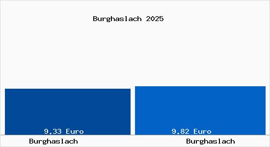Vergleich Mietspiegel Burghaslach mit Burghaslach Burghaslach