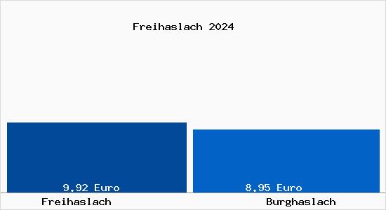 Vergleich Mietspiegel Burghaslach mit Burghaslach Freihaslach