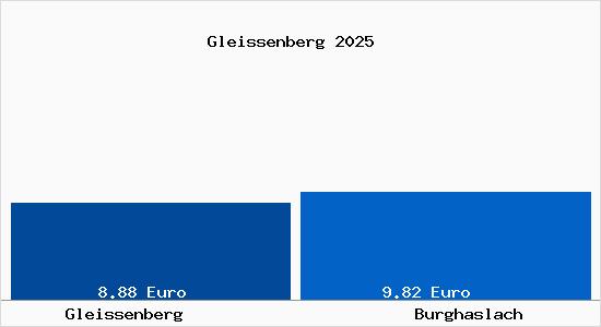 Vergleich Mietspiegel Burghaslach mit Burghaslach Gleissenberg
