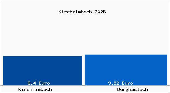 Vergleich Mietspiegel Burghaslach mit Burghaslach Kirchrimbach