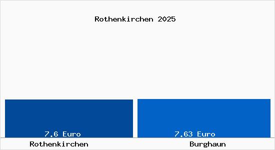 Vergleich Mietspiegel Burghaun mit Burghaun Rothenkirchen