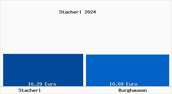 Vergleich Mietspiegel Burghausen mit Burghausen Stacherl