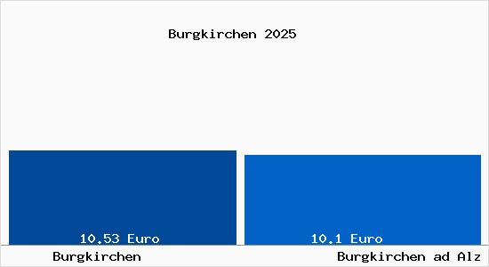 Vergleich Mietspiegel Burgkirchen ad Alz mit Burgkirchen ad Alz Burgkirchen