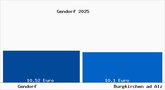 Vergleich Mietspiegel Burgkirchen ad Alz mit Burgkirchen ad Alz Gendorf