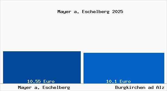Vergleich Mietspiegel Burgkirchen ad Alz mit Burgkirchen ad Alz Mayer a. Eschelberg