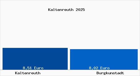 Vergleich Mietspiegel Burgkunstadt mit Burgkunstadt Kaltenreuth