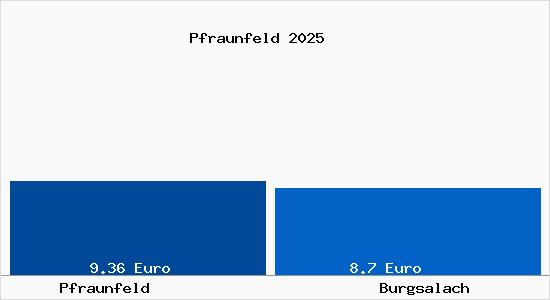 Vergleich Mietspiegel Burgsalach mit Burgsalach Pfraunfeld