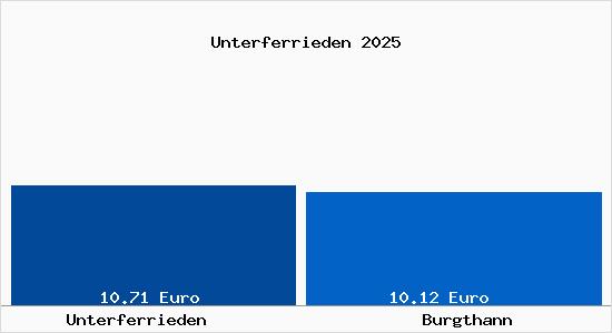 Vergleich Mietspiegel Burgthann mit Burgthann Unterferrieden
