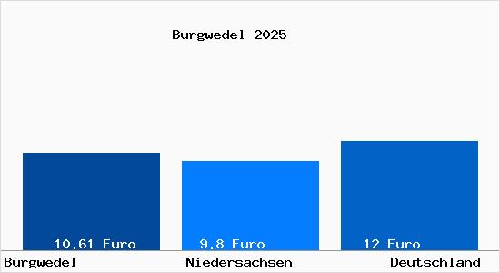 Aktueller Mietspiegel in Burgwedel