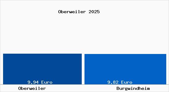 Vergleich Mietspiegel Burgwindheim mit Burgwindheim Oberweiler