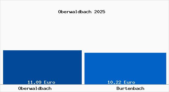 Vergleich Mietspiegel Burtenbach mit Burtenbach Oberwaldbach