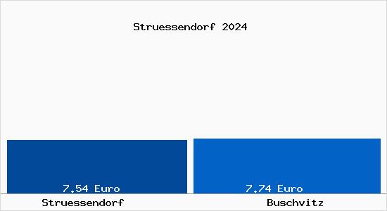 Vergleich Mietspiegel Buschvitz mit Buschvitz Strüssendorf