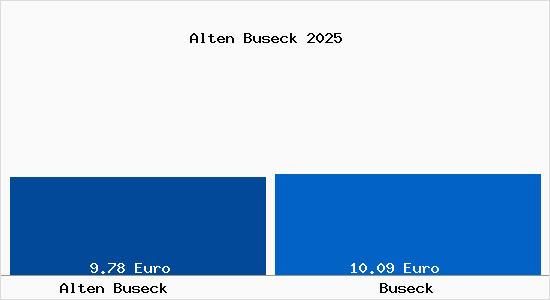 Vergleich Mietspiegel Buseck mit Buseck Alten Buseck