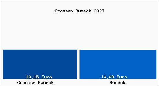 Vergleich Mietspiegel Buseck mit Buseck Grossen Buseck