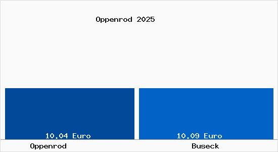 Vergleich Mietspiegel Buseck mit Buseck Oppenrod