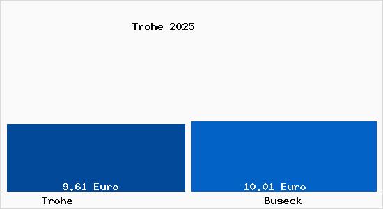 Vergleich Mietspiegel Buseck mit Buseck Trohe