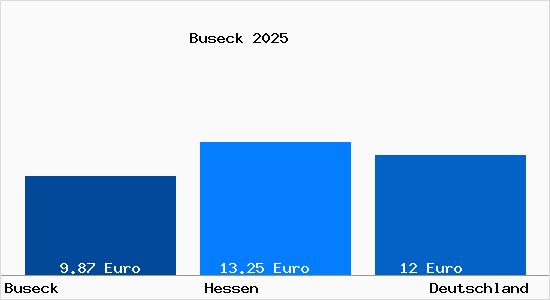 Aktueller Mietspiegel in Buseck