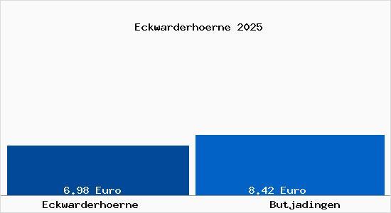 Vergleich Mietspiegel Butjadingen mit Butjadingen Eckwarderh&ouml;rne