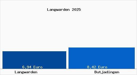 Vergleich Mietspiegel Butjadingen mit Butjadingen Langwarden