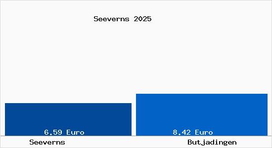 Vergleich Mietspiegel Butjadingen mit Butjadingen Seeverns