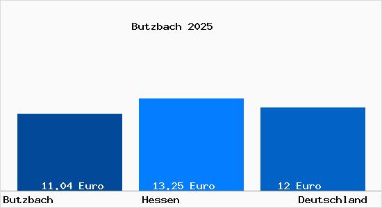 Aktueller Mietspiegel in Butzbach