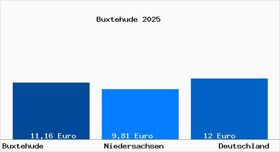 Aktueller Mietspiegel in Buxtehude