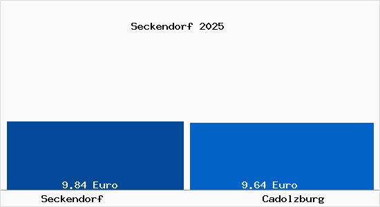 Vergleich Mietspiegel Cadolzburg mit Cadolzburg Seckendorf