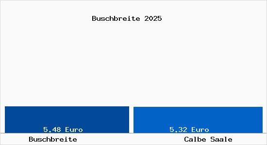 Vergleich Mietspiegel Calbe Saale mit Calbe Saale Buschbreite