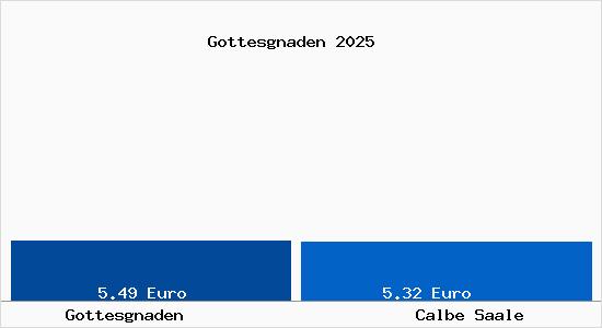 Vergleich Mietspiegel Calbe Saale mit Calbe Saale Gottesgnaden