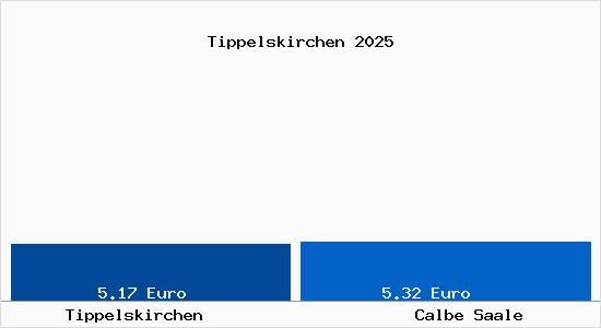 Vergleich Mietspiegel Calbe Saale mit Calbe Saale Tippelskirchen