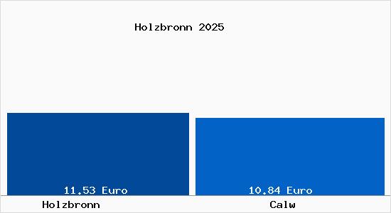 Vergleich Mietspiegel Calw mit Calw Holzbronn