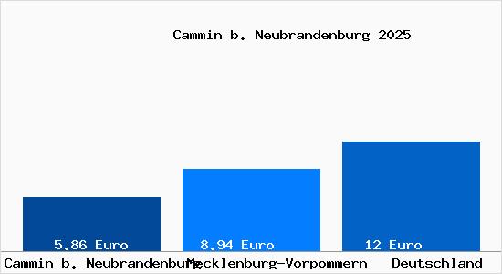 Aktueller Mietspiegel in Cammin b. Neubrandenburg